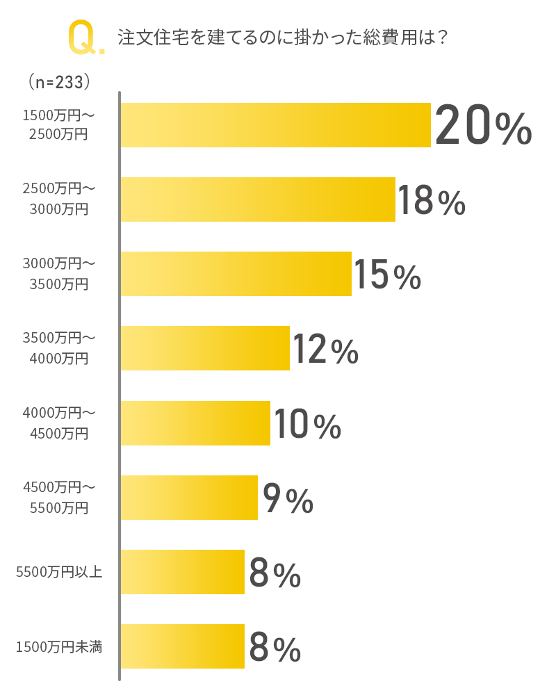 注文住宅の総費用は？滋賀県のどのエリアが住みやすい？アンケート調査しました！の画像