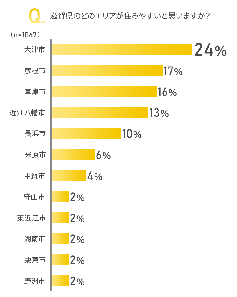 滋賀県のどのエリアが住みやすいと思いますか？のアンケート画像